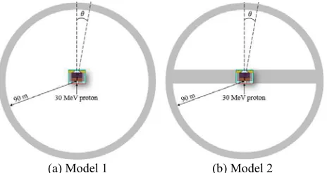 Fig. 2. (a) Model 1                                 (b) Model 2 Two simplified spherical geometries used to generate shielding parameters for the AB-BNCT facility in this study