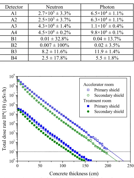 Fig. 4. Concrete thickness (cm)MCNP6-calculated depth dose profiles in primary and secondary shields of the two rooms (See Fig