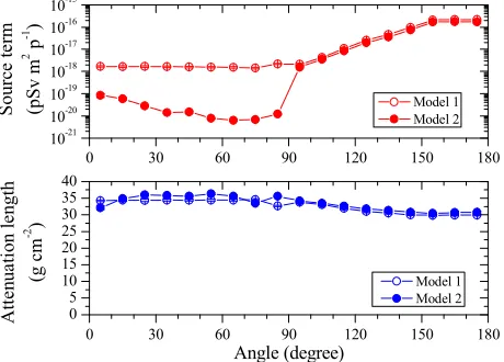 Fig. 5.Angle (degree) Source terms and attenuation lengths as a function of angle for concrete shielding against 30-MeV protons hitting the 