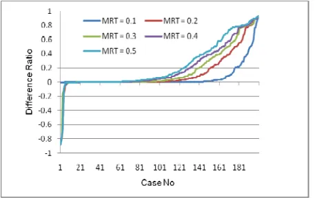 Fig. 4. Difference ratio under various MRTs with CCR=1. 