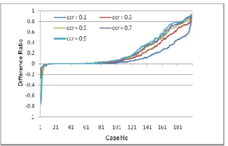 Fig. 7. Average improvement ratio under various CCRs with 