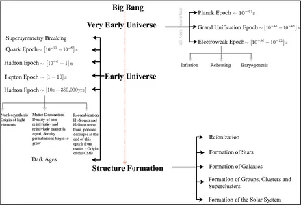 Figure 1.2: Cosmological timeline starting from the big bang until the formation of our solar sys-tem, see also Mukhanov (2005), Schneider (2006) or www.en.wikipedia.org/wiki/Timeline-of-the-Big-Bang).
