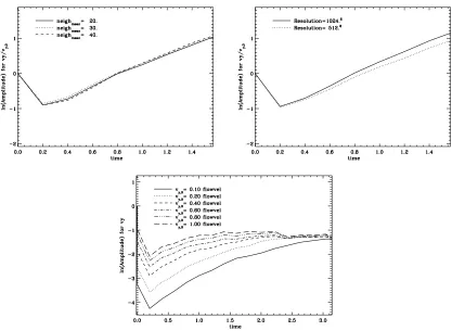 Figure 3.4: Time evolution of the vy-amplitude using VINE for different numbers of mean neighbors,n¯neigh (left panel), for different particle number (right panel), and for different vy,0 (bottom panel).