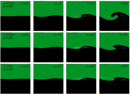 Figure 3.5: Time evolution of the KHI using VINE for increasing AV parameter α (top to bottom) andconstant β = 2 The panels show the central region of each simulation box, ranging from [−0.5,0.5].The upper layer (green area) is moving to the left, the lowe