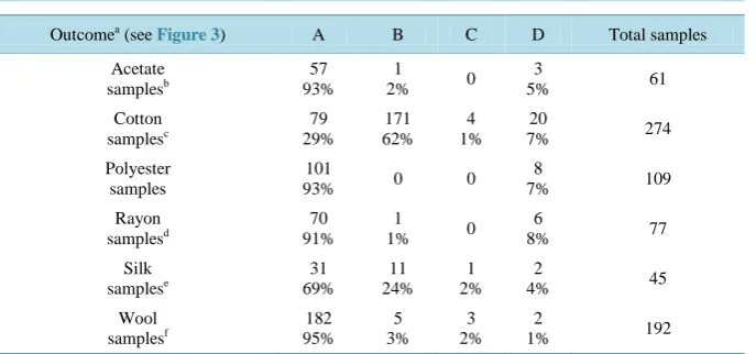 Table 3. SIMCA classification outcomes. 