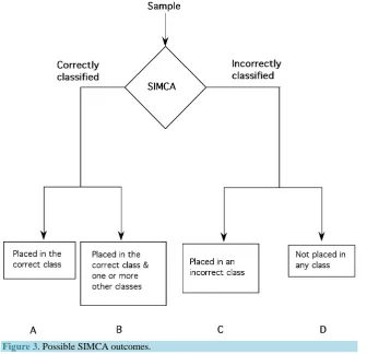 Figure 3. Possible SIMCA outcomes. 