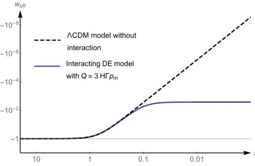 Figure 1. The evolution of the effective equation of state w eff in ΛCDM and interacting dark energy models
