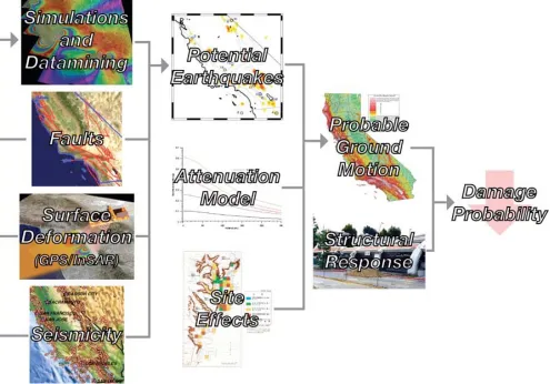 Figure 1 – Risk estimation processing showing the relation between a geophysical sensor web and earthquake risk mitigation