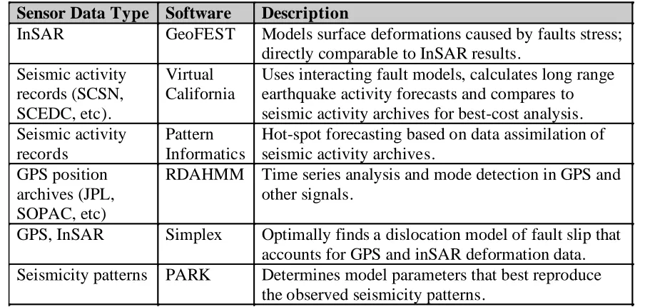 Table 1 – Sensor data and associated software 