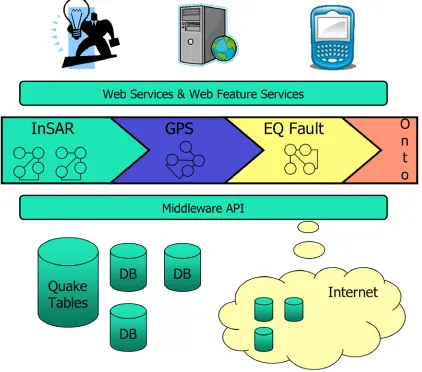 Figure 4. The architecture of the federated ontology and its interaction with the users, QuakeTables, and external data sources 