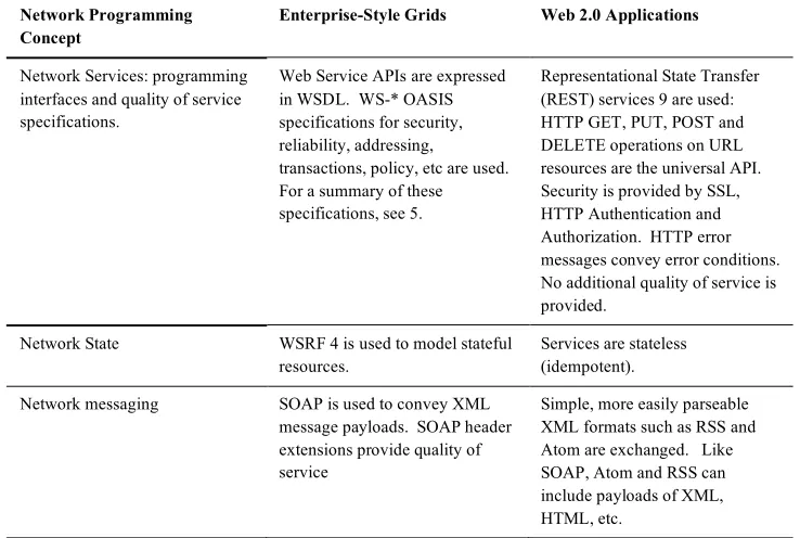 Table 1.  A comparison of Enterprise Grid and Web 2.0 approaches. 