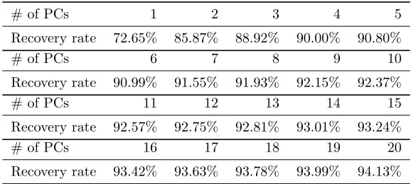 Table 1: Recovery rate with ﬁrst n PCs