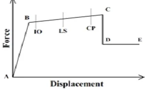 Fig -1: Performance Levels of Building 