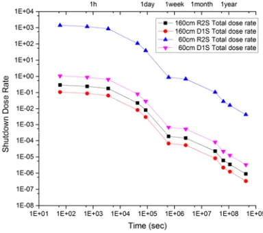 Fig. 2. CS coil shutdown dose rate of 60 and 160cm point from plasma center 