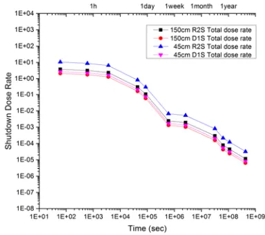 Fig. 5 TF coil shutdown dose rate of 45 and 150cm point from plasma center