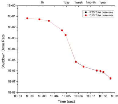Fig. 8. TF coil shutdown dose rate of 240cm point from plasma center 