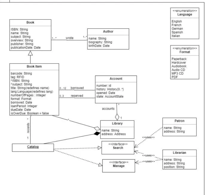 Figure 2. Class Diagram of Library 