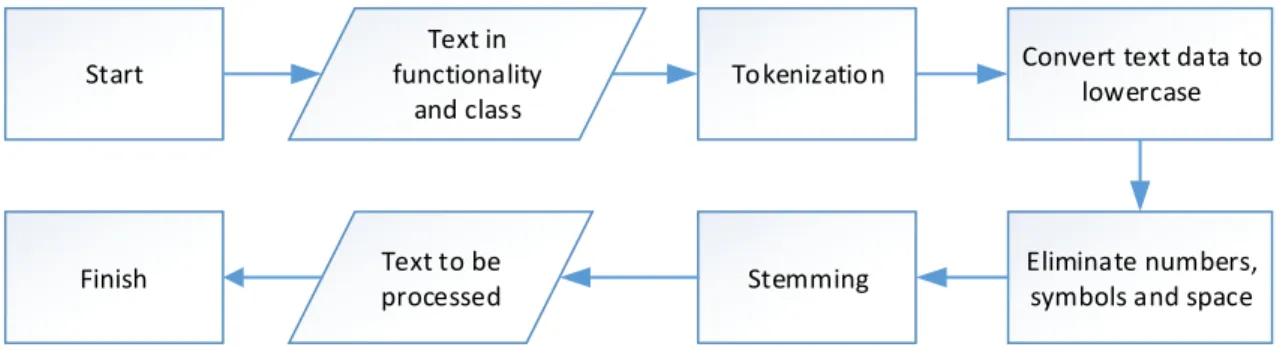 Figure 3. The Phase of Pre-processing Text 