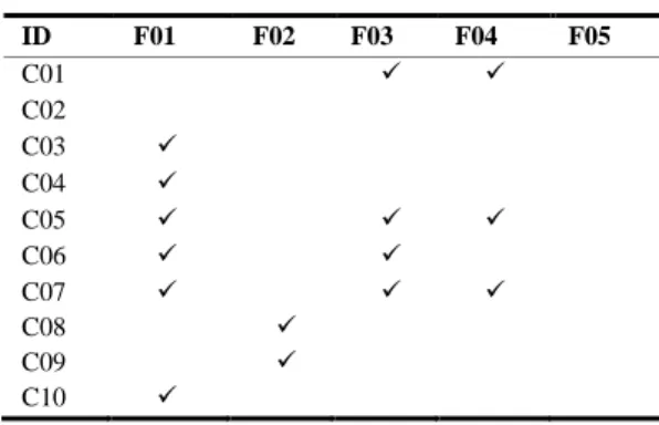 Table 8 shows that the relation between functionalities  based  on  class  dependencies