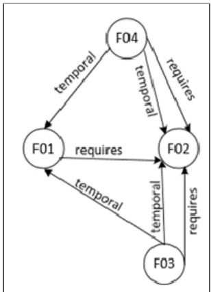 Figure 6. Graph of dependency model requirements  T ABLE  13
