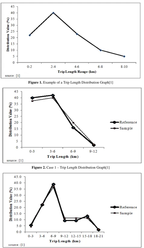 Figure 2. Case 1 – Trip Length Distribution Graph[1] 