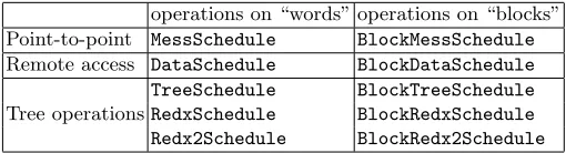 Table 1. Low-level Adlib schedules