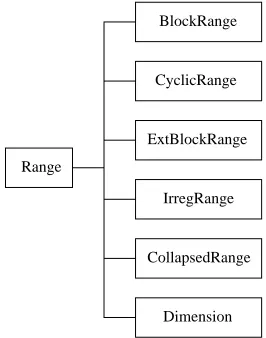 Fig. 2. The HPJava Range hierarchy