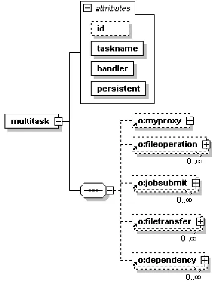 Figure 1 XML schema of multitask represents a DAG. It shows the relationship of Grid tags by defining dependency tag in GTLAB