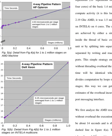 Fig. 5(a): Detail from Fig.4(a) for 1 to 1 million stages on AMD Machine