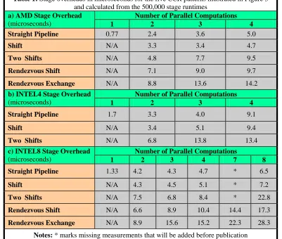 Table 1: Stage overheads in microseconds for the five CCR patterns illustrated in Figure 3 and calculated from the 500,000 stage runtimes 