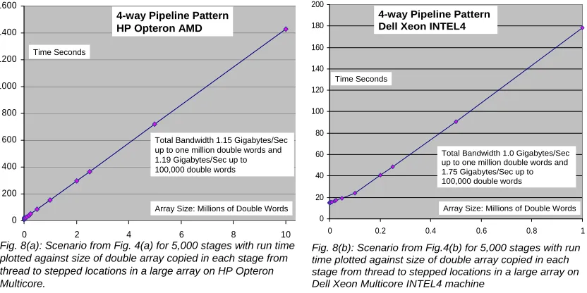 Fig. 8(b): Scenario from Fig.4(b) for 5,000 stages with run time plotted against size of double array copied in each 