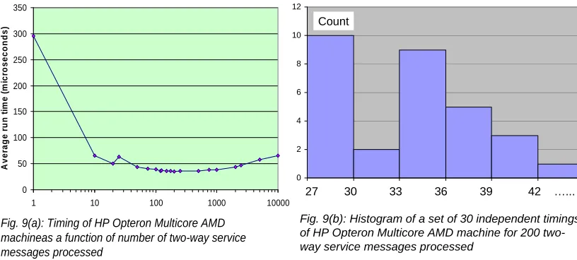Fig. 9(b): Histogram of a set of 30 independent timings of HP Opteron Multicore AMD machine for 200 two-