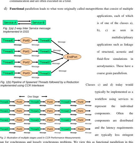 Fig. 1(b) Pipeline of Spawned Threads followed by a Reduction implemented using CCR Interleave
