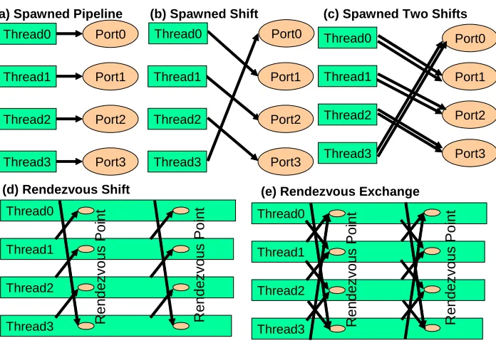 Fig. 3: Five CCR Communication Patterns used to test spawned dynamic threading (a,b,c) and MPI style Rendezvous’s (d,e) and shown for 4 cores