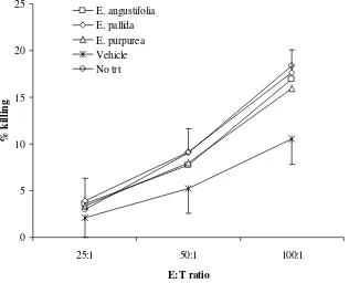 Fig. 2.3. Effect of Echinacea preparations on NK cytotoxity after covarying for the 