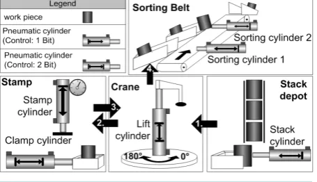 Figure 3. Pick & place unit (E1, E3, E4, E5). 