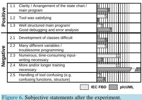 Figure 6. Subjective statements after the experiment. 