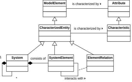 Figure 9. Characteristics meta-model [81]. 