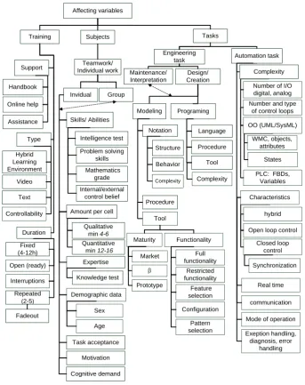Figure 1. Affecting variables (dashed lines show dependencies between group and substruc-ture and maintenance/interpretation and substructure)