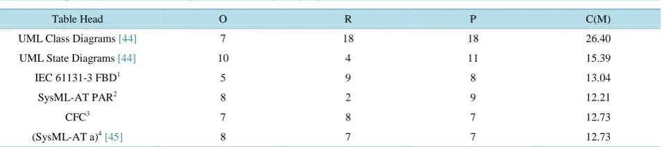 Table 2. Complexity values for heterogeneous modeling languages. 