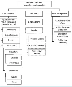 Figure 2. Usability requirements, i.e. variables in experiments. 