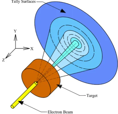 Fig. 4. Tallying the angular distribution of photons.