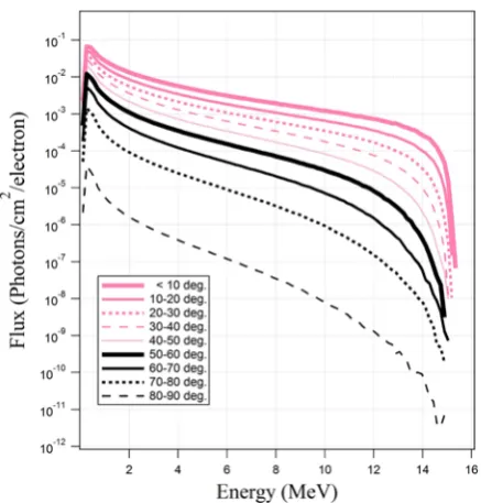 Fig. 6. Bremsstrahlung photon spectra, high energy mode.