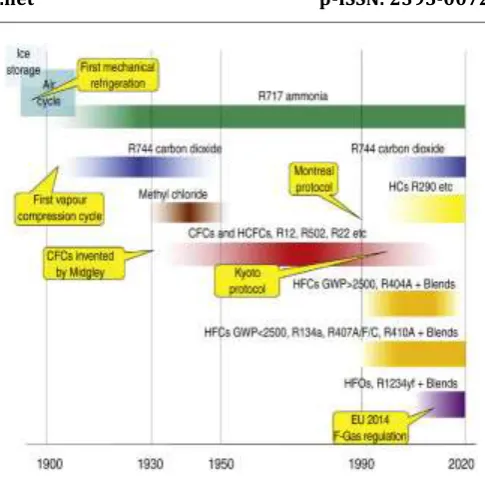 Table-1: Developments of Refrigerants  