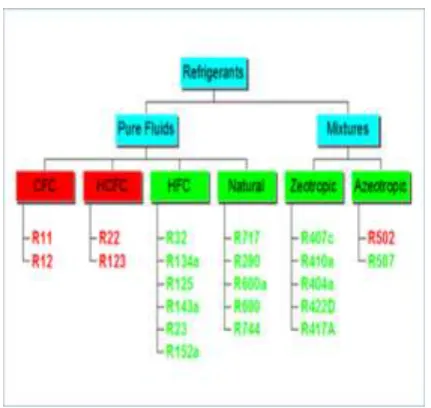 Table-2: Classifications of Refrigerants 