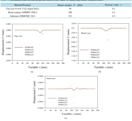 Table 1. Mechanical and thermal properties used in this study for analyzing elastic characteristics