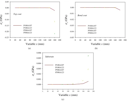 Figure 5. Horizontal stress distribution profiles: (a) At the top coat; (b) At bondcoat; (c) At the substrate