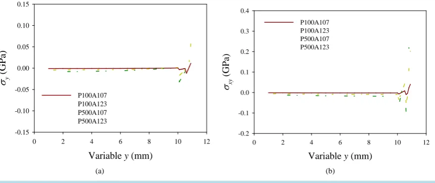 Figure 6. Stress distribution profiles: (a) Longitudinal stress; (b) Shear stress.                                         