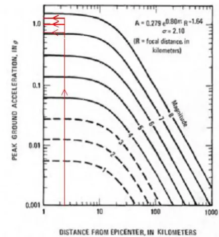 Fig-5: Estimation of crest settlement by Swaisgood’s method (1995) 