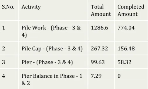 Table - 1: Total Amount and Completed Amount of the Project Cost 